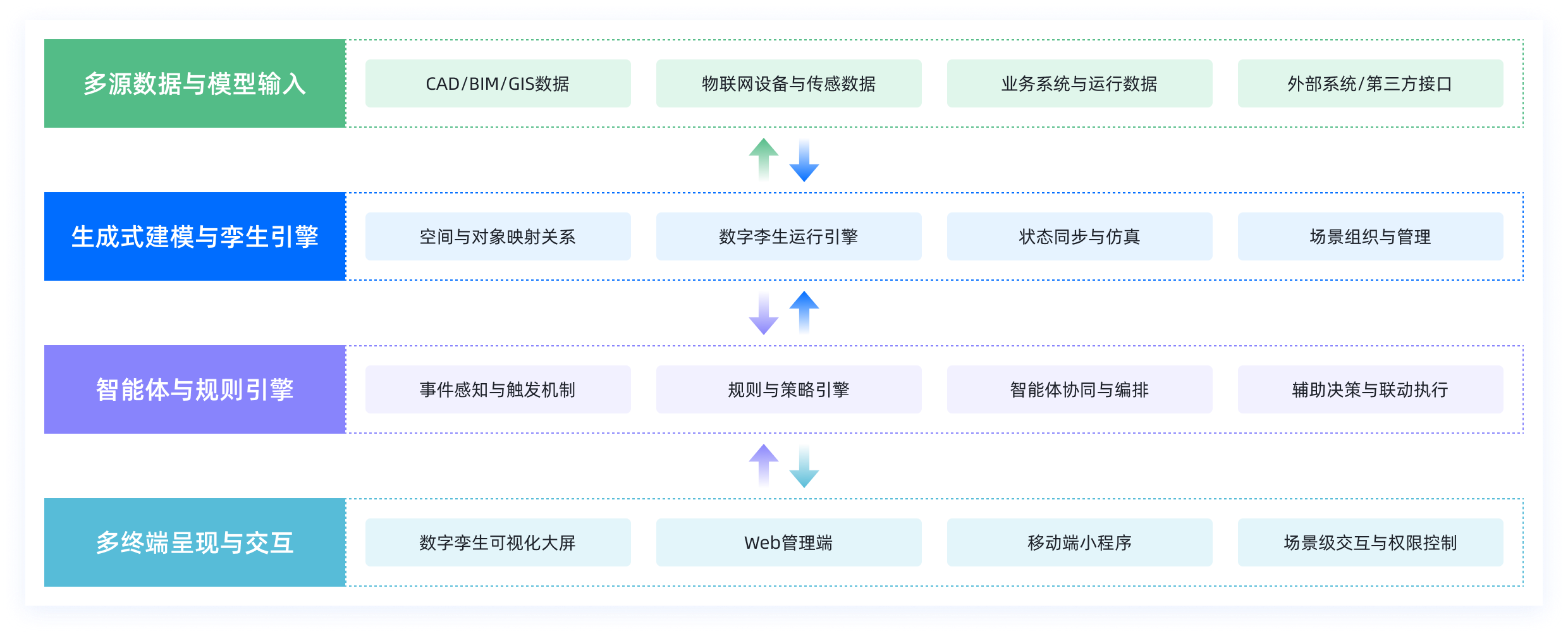 生成式数字孪生平台技术架构图