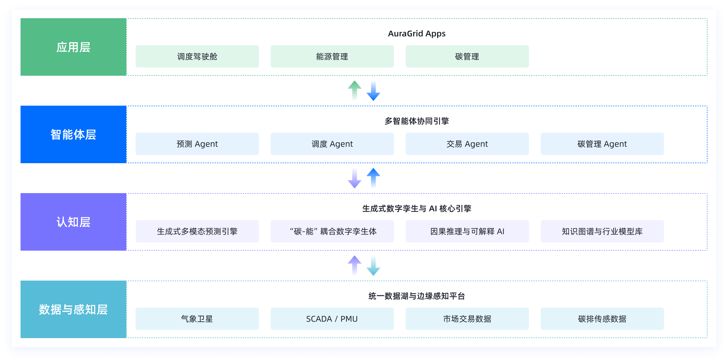 能源调度平台整体架构图