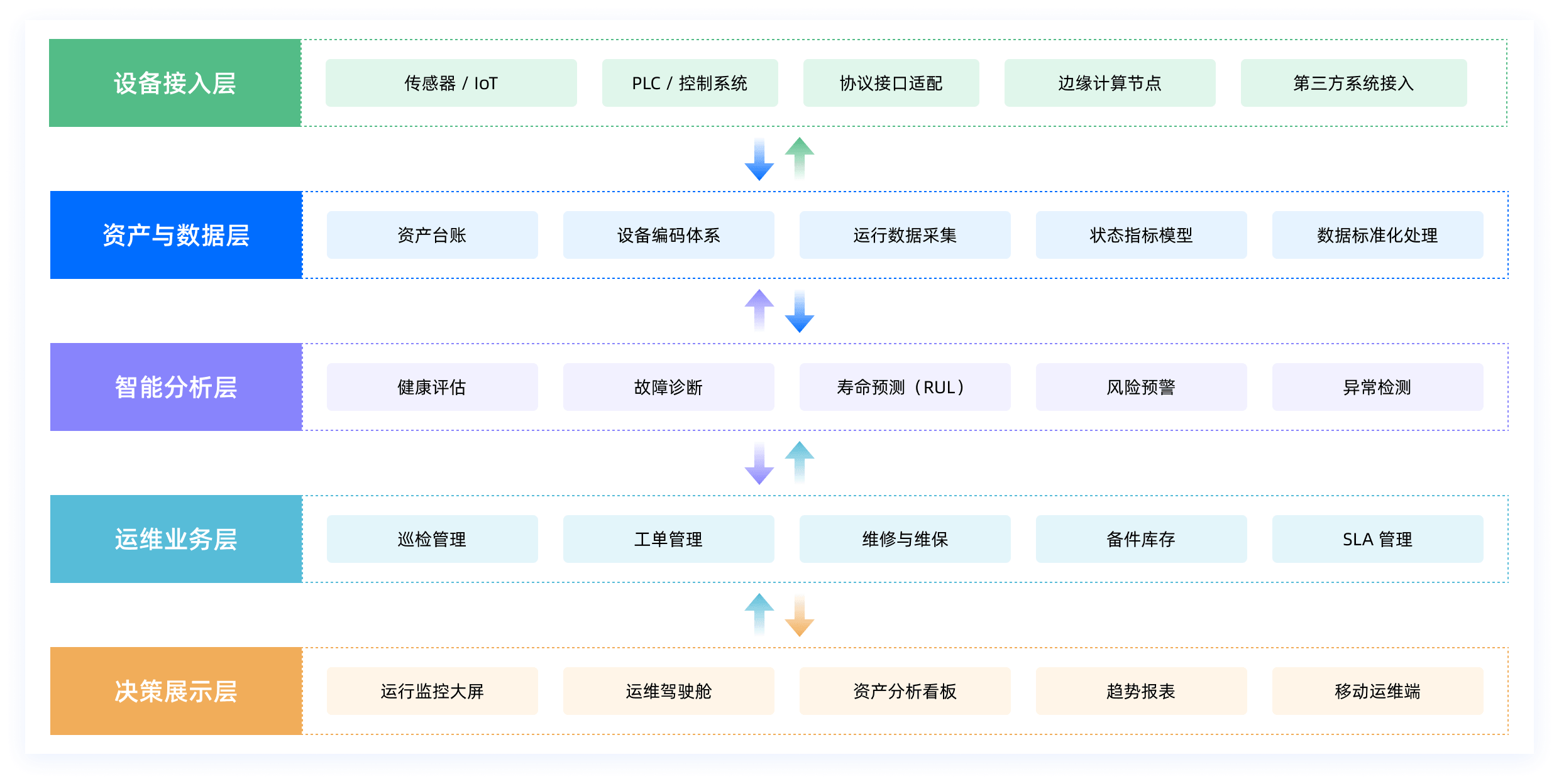 设备与资产运维平台整体架构图