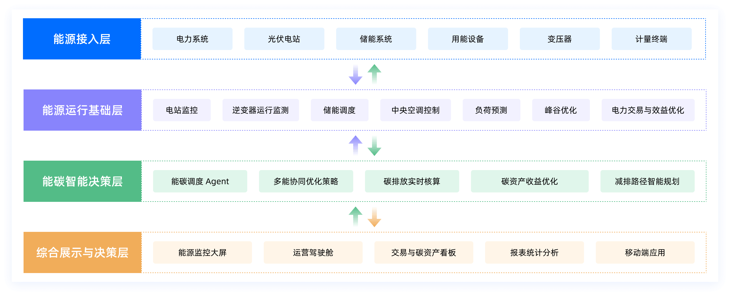 能源与碳管理平台整体架构图