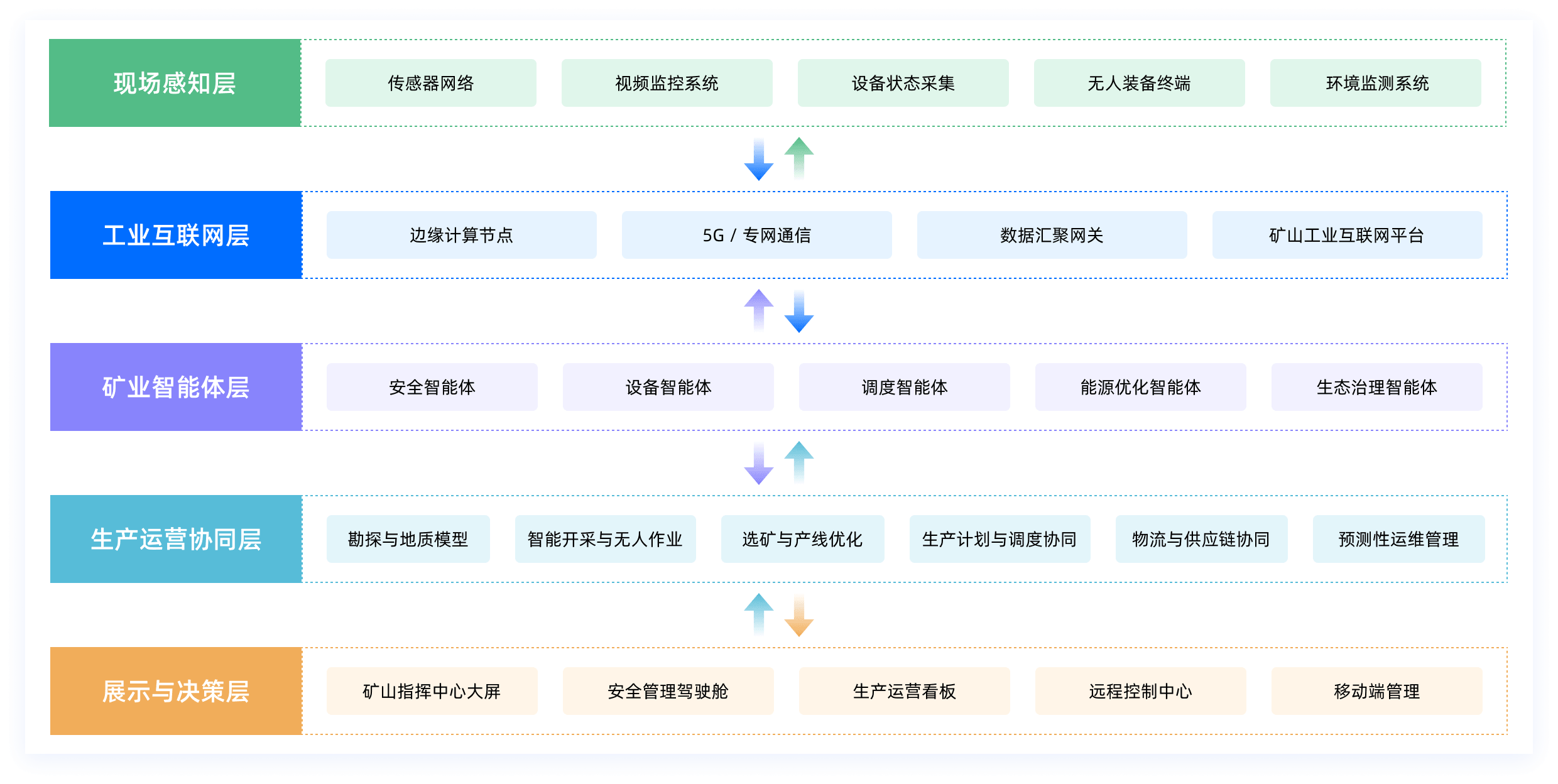 工业与矿山平台整体架构图