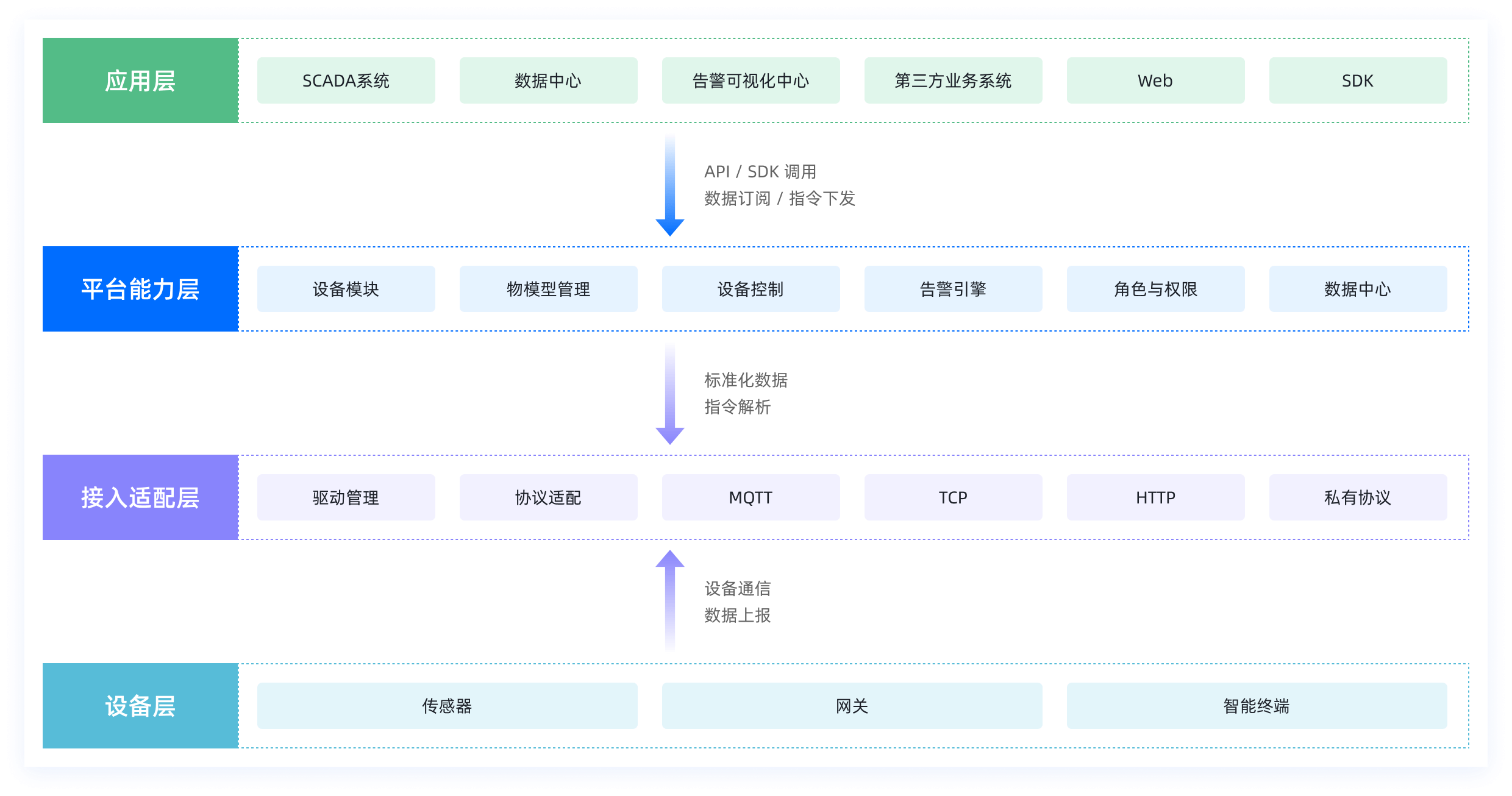 智慧园区平台整体架构图